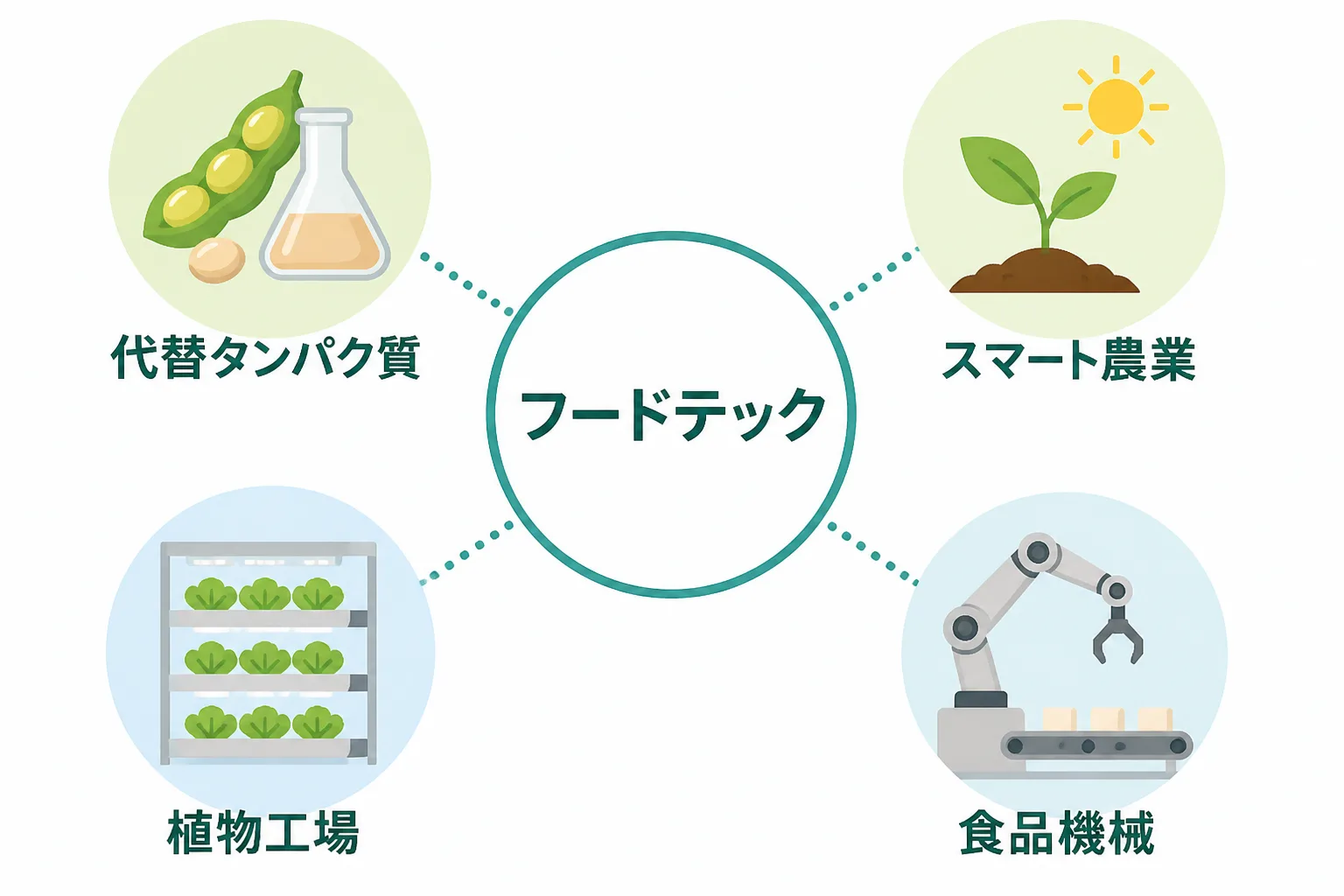 中央のフードテックを囲んで、代替タンパク質・スマート農業・植物工場・食品機械の4領域のアイコンを放射状に並べた図解