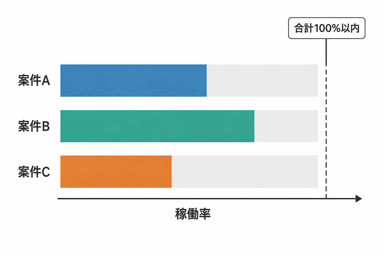 案件A、B、Cの3案件の稼働率を横棒で並べ、合計が上限の100%以内に収まることを縦線で示すイメージ図