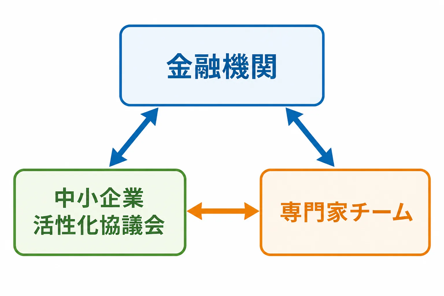金融機関から中小企業活性化協議会を経て専門家チームへ相談・案件がつながる流れを示すフローチャート