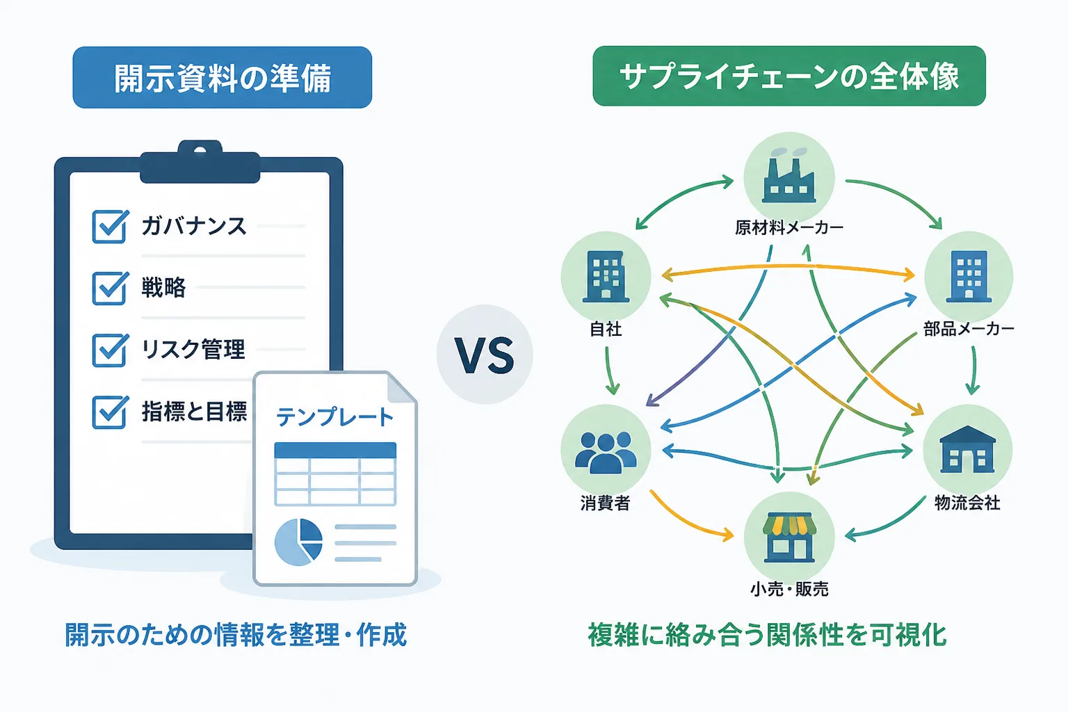 定型化しやすい開示資料整備の作業と、判断・調整が必要な温室効果ガス排出量算定の作業を左右に対比させた図解