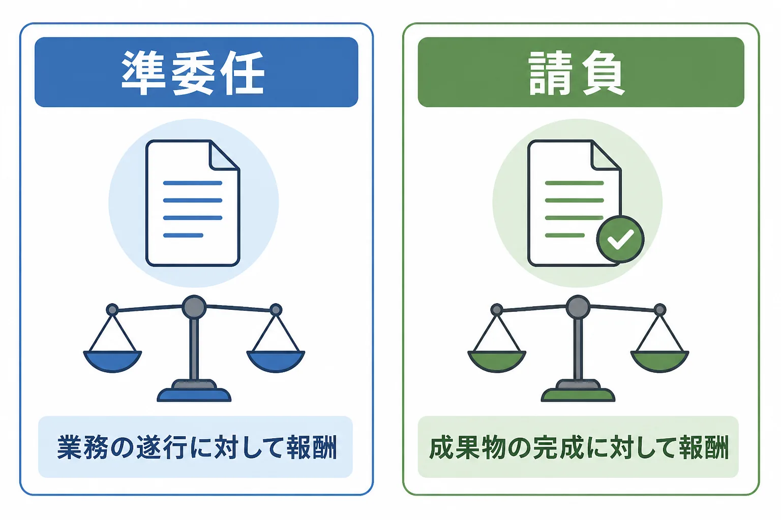準委任契約は業務の遂行に、請負契約は成果物の完成に報酬が支払われる違いを示す比較図