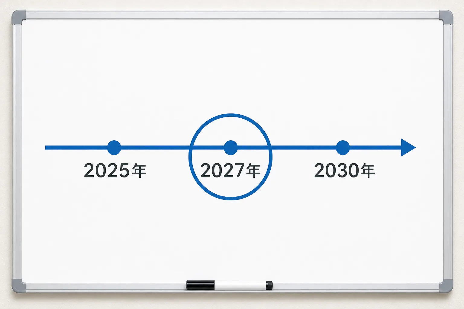 2025・2027・2030の年表が描かれたホワイトボード。SAP ECC6.0の保守期限とS/4HANA移行スケジュールを表す図