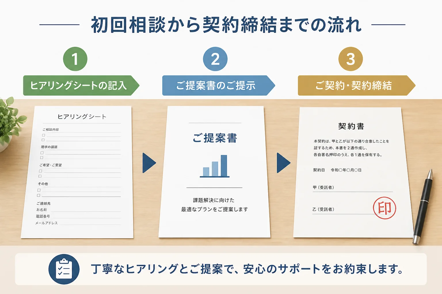ヒアリングシート、提案書、契約書の順に並べ、初回相談から契約締結までの流れを示すステップ図
