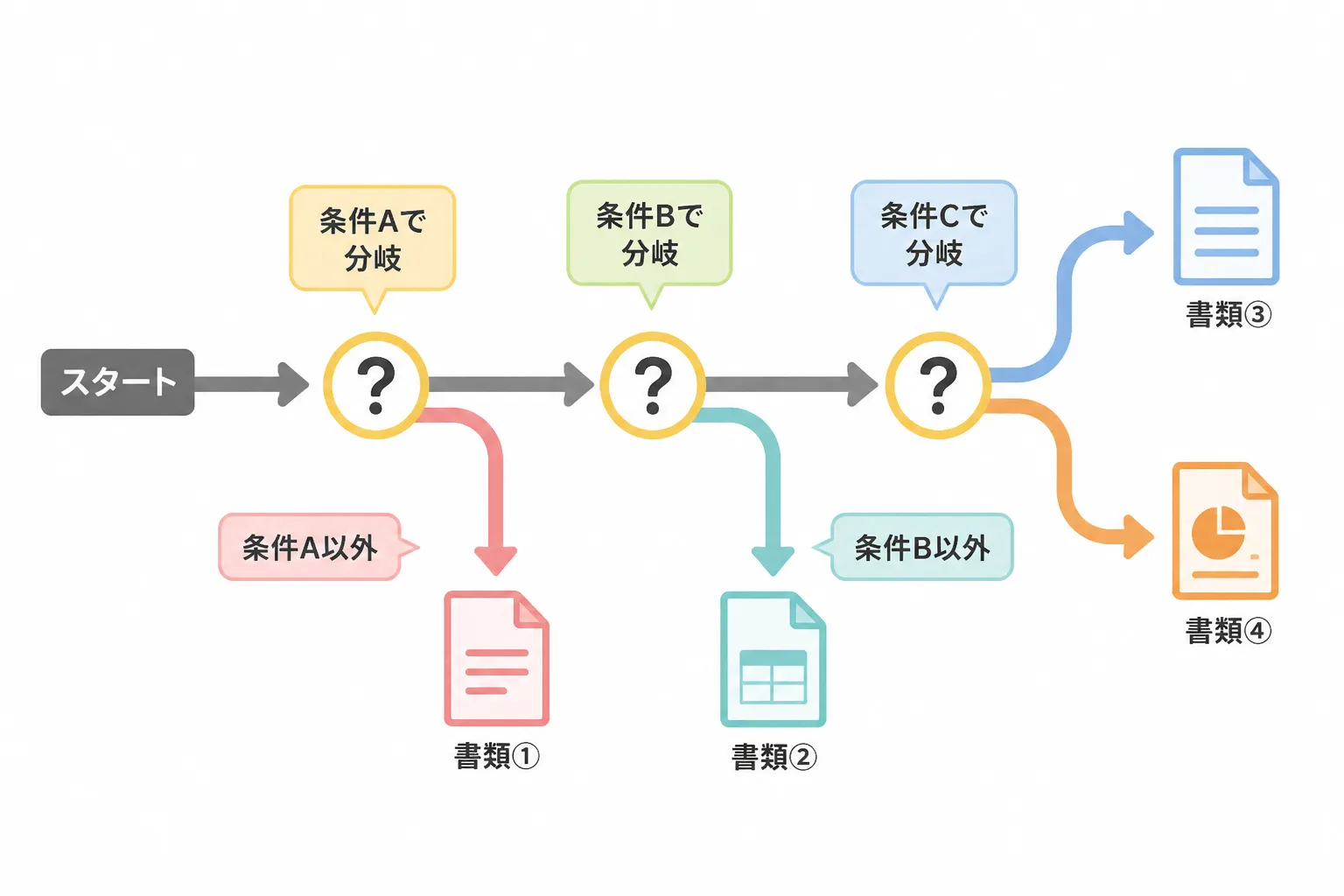 条件によって複数の判断ポイントに枝分かれしていく図解（RPA化に向かない非定型業務のイメージ）