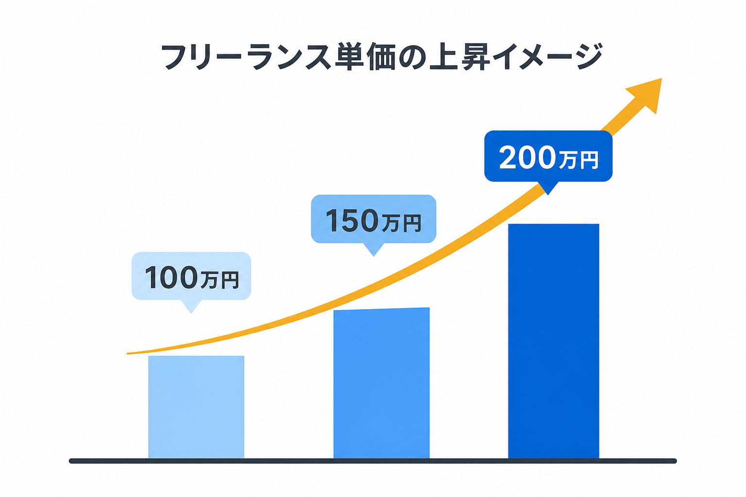AI活用による単価交渉力の向上イメージを示すグラフ図