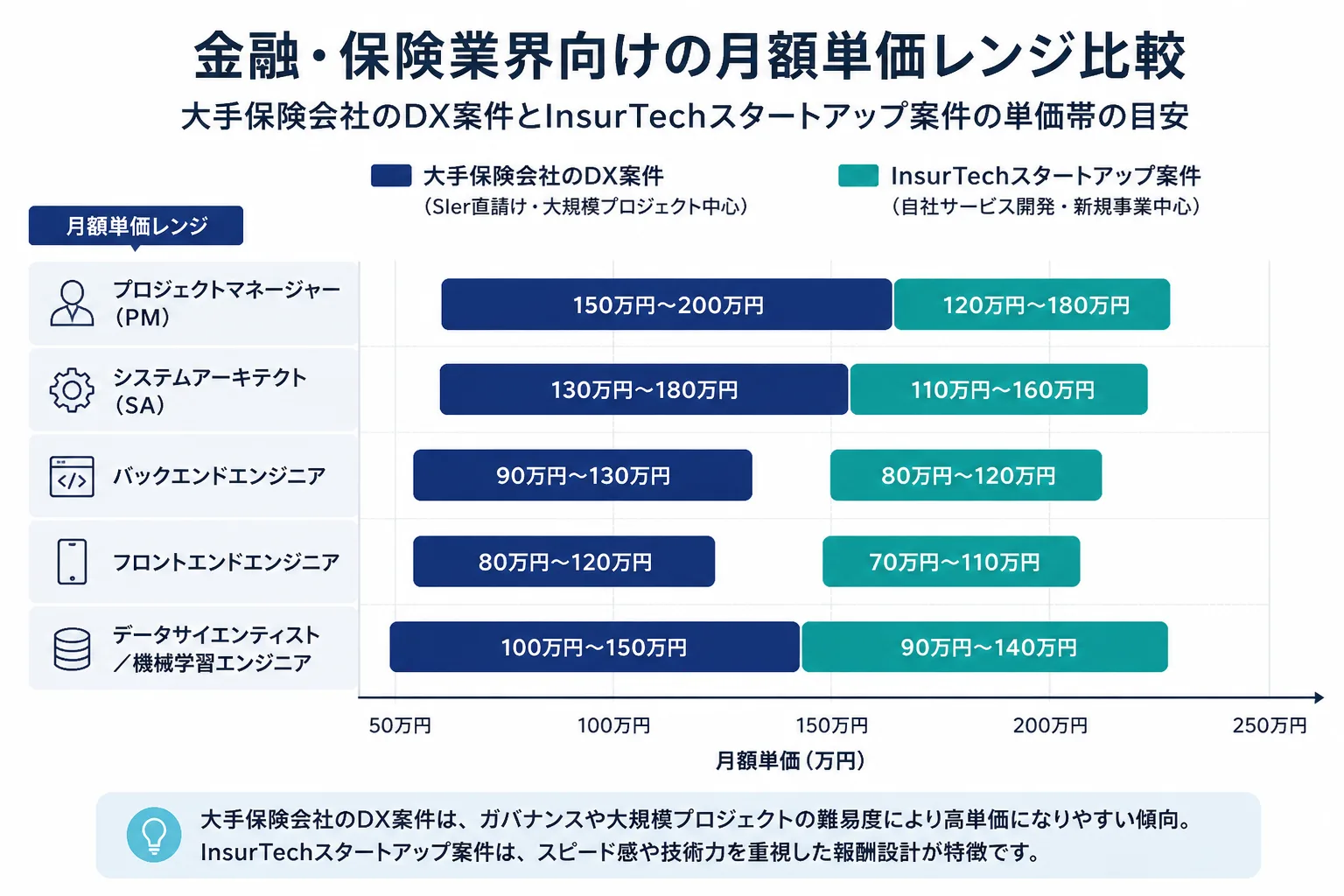 金融・保険業種の月額単価レンジと、大手保険会社DX案件・InsurTechスタートアップ案件の単価帯を比較する横棒グラフ