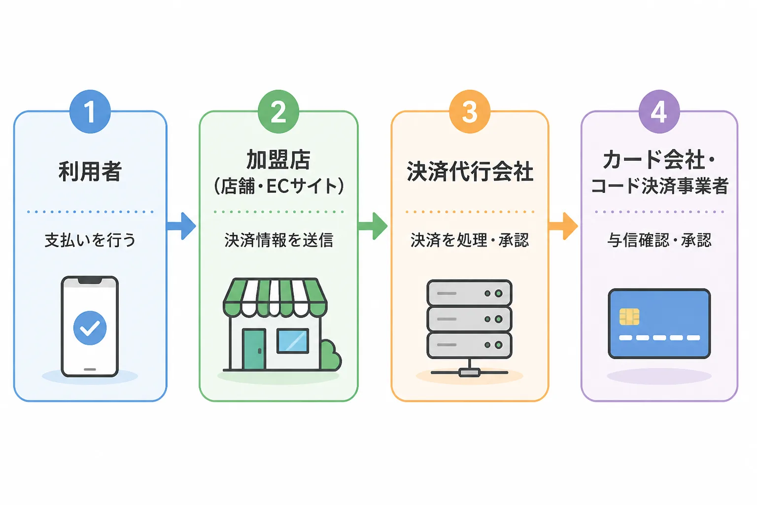 利用者、加盟店、決済代行会社、カード会社・コード決済事業者の4者を矢印でつないだキャッシュレス決済の流れの図解