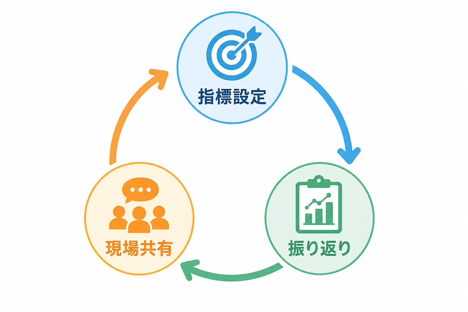 指標設定・定期振り返り・現場共有の3ステップがつながる循環図