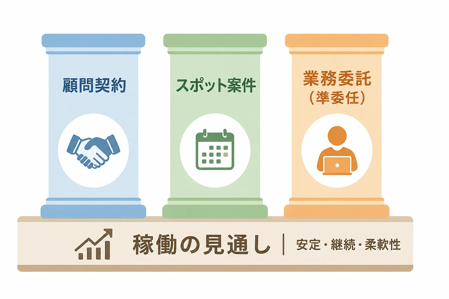 顧問契約、スポット案件、業務委託の三つの収入の柱が稼働の見通しという土台に支えられる構造図