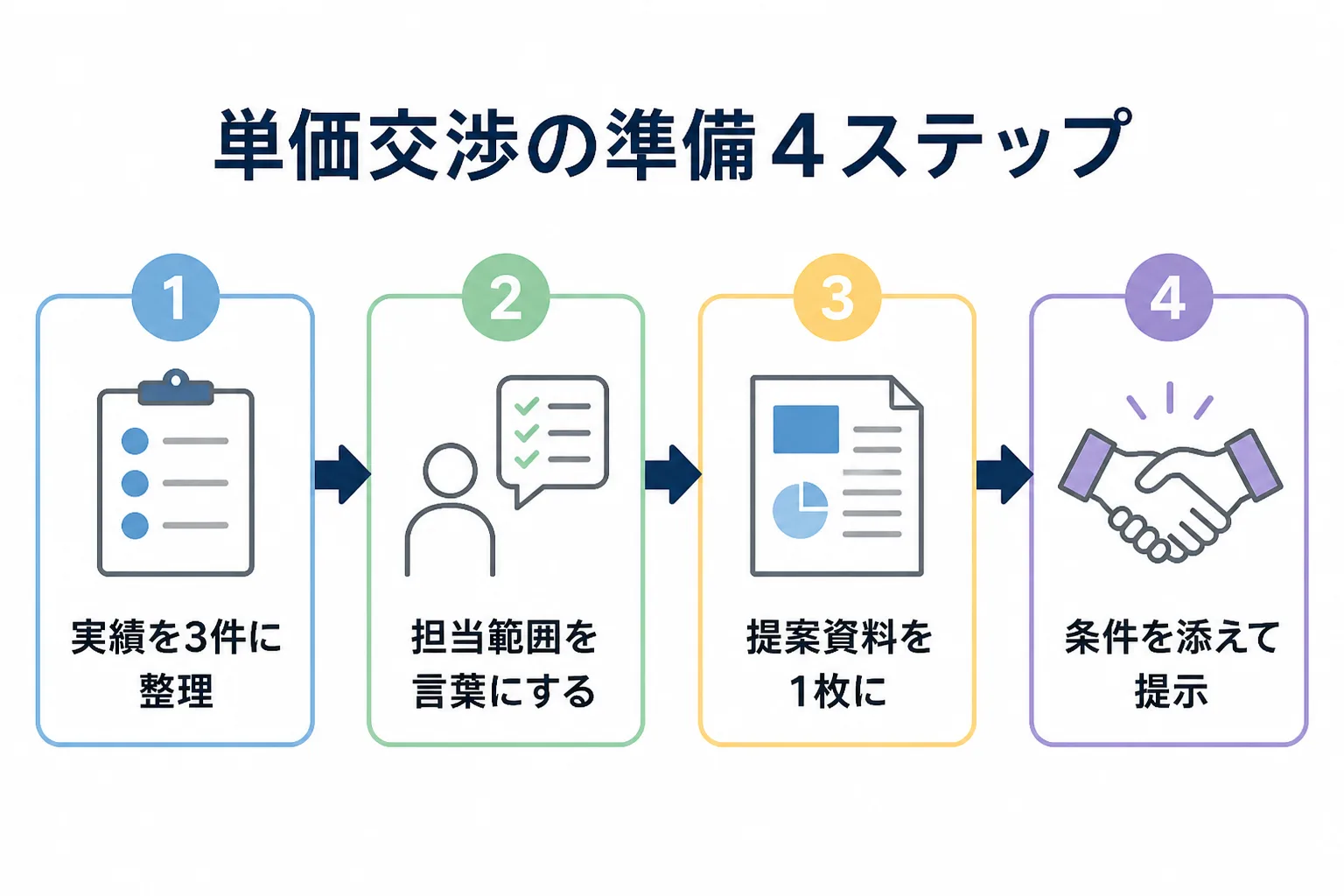 実績の整理、担当範囲の言語化、提案資料の作成、条件の提示という単価交渉の準備4ステップを示すフロー図