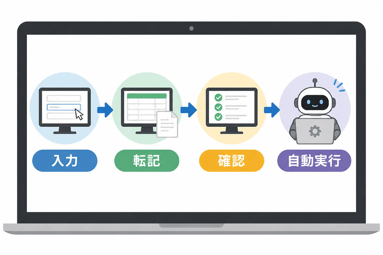 入力・転記・確認の3工程を矢印でつなぎ、最後にロボットが自動実行するRPAの処理フロー図