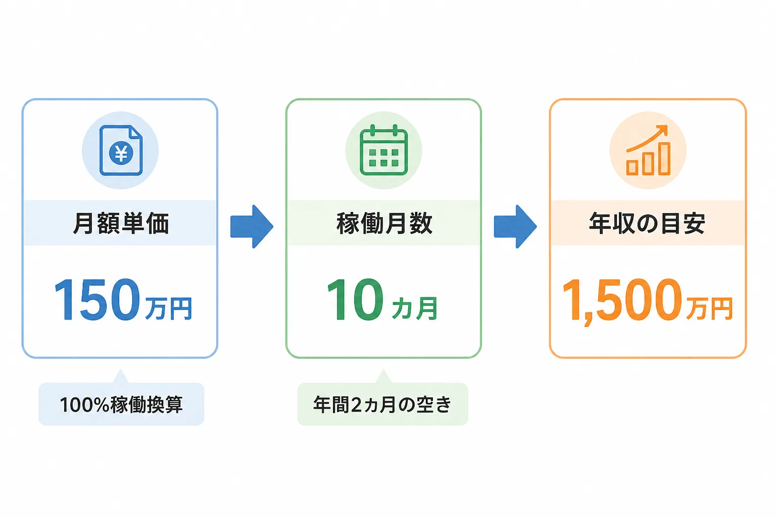 月額単価150万円に稼働月数10カ月を掛けて年収の目安1,500万円を求める計算フロー