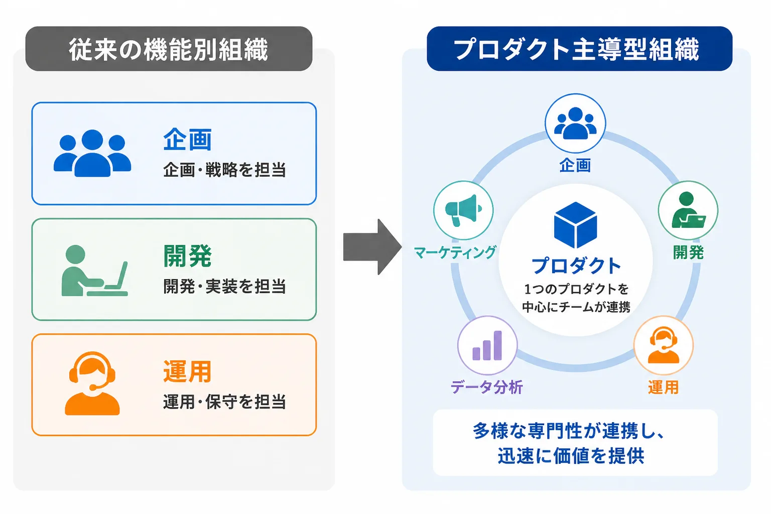 従来の機能別組織からプロダクト主導型組織への移行を示す比較図解