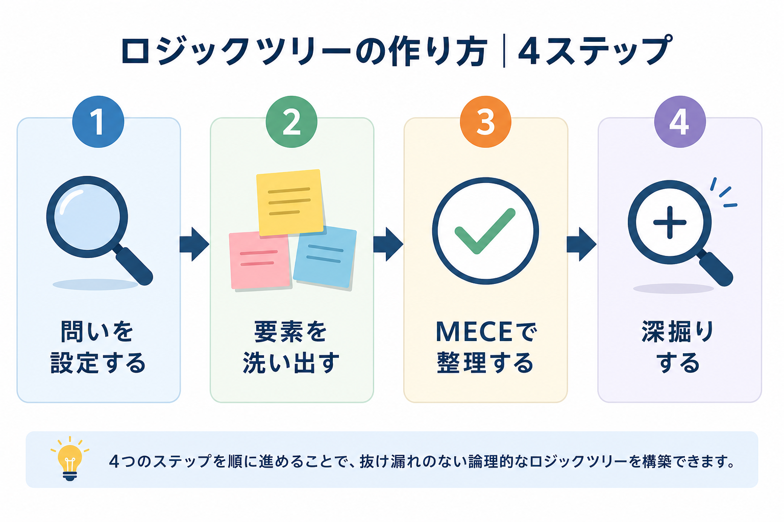 ロジックツリーの作り方4ステップを示すフローチャート