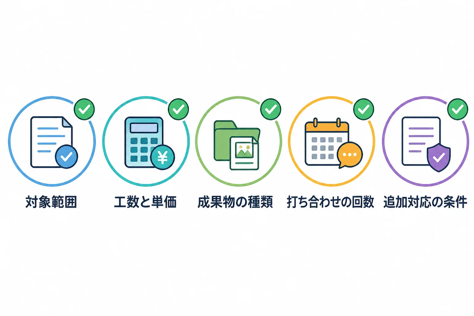 見積書で確認する5項目として、対象範囲、工数と単価、成果物の種類、打ち合わせの回数、追加対応の条件を横一列に並べたチェックリスト風の図
