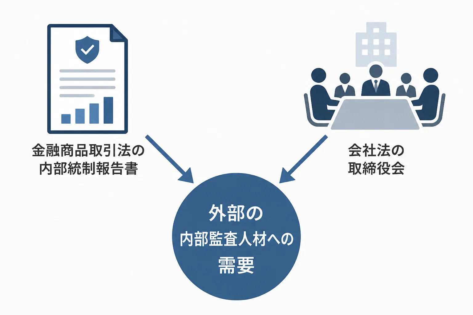 金融商品取引法の内部統制報告書と会社法の体制整備の2つの制度が、外部の内部監査人材への需要につながる構造図