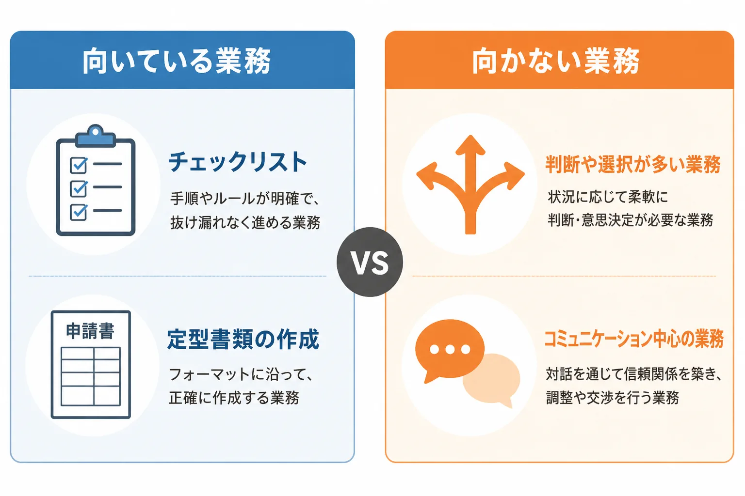 RPAに向いている業務と向かない業務を左右に比較する図解