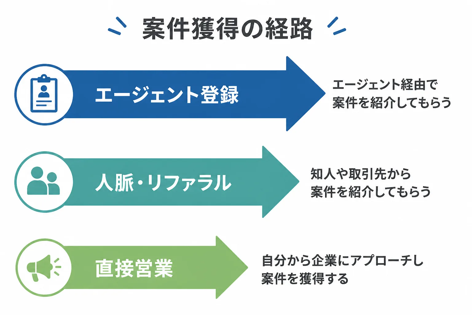 案件獲得の3つの経路（エージェント登録・人脈リファラル・直接営業）を太さの異なる矢印で示した図解