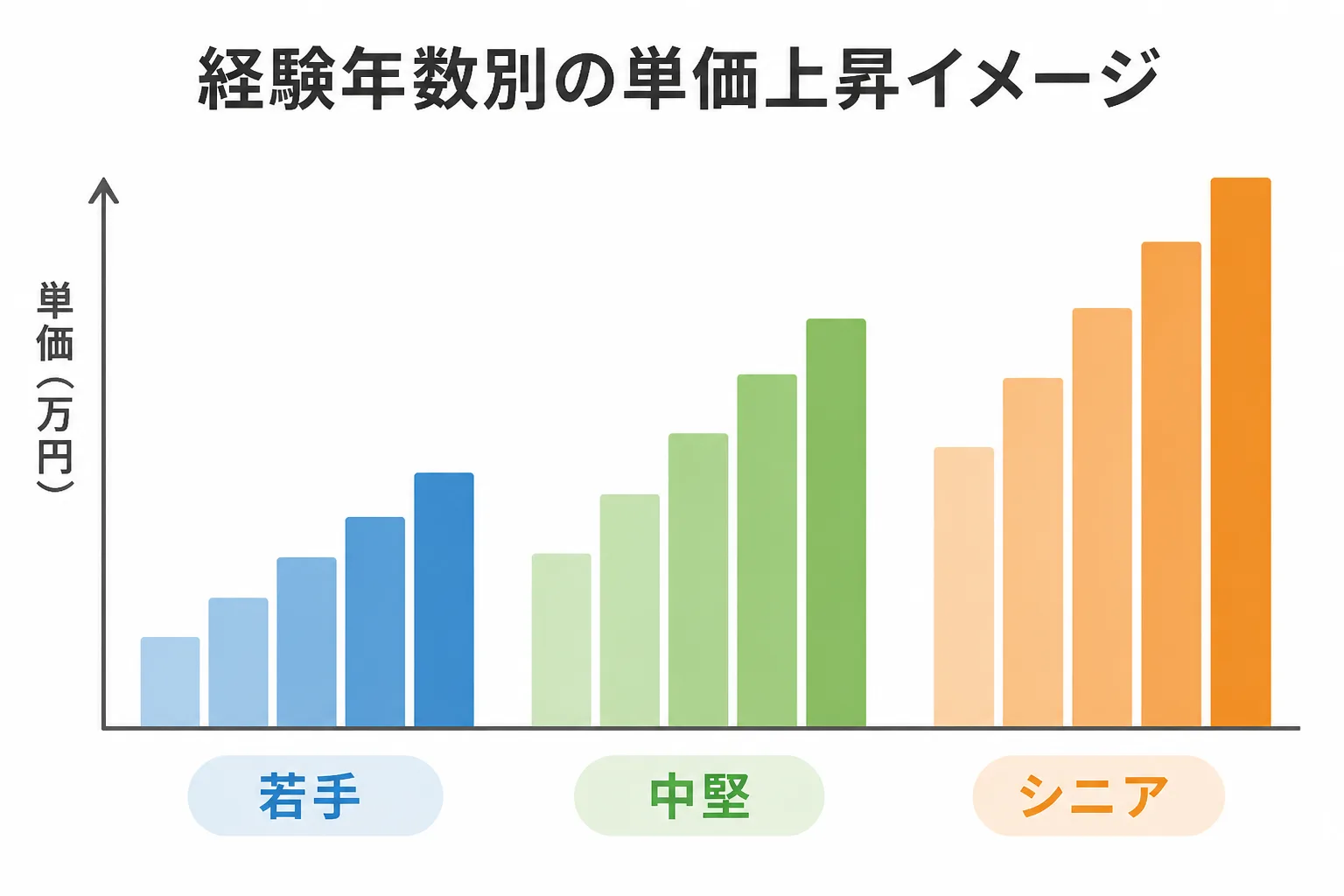経験年数が増すごとに単価が階段状に上昇する様子を示すグラフ図解