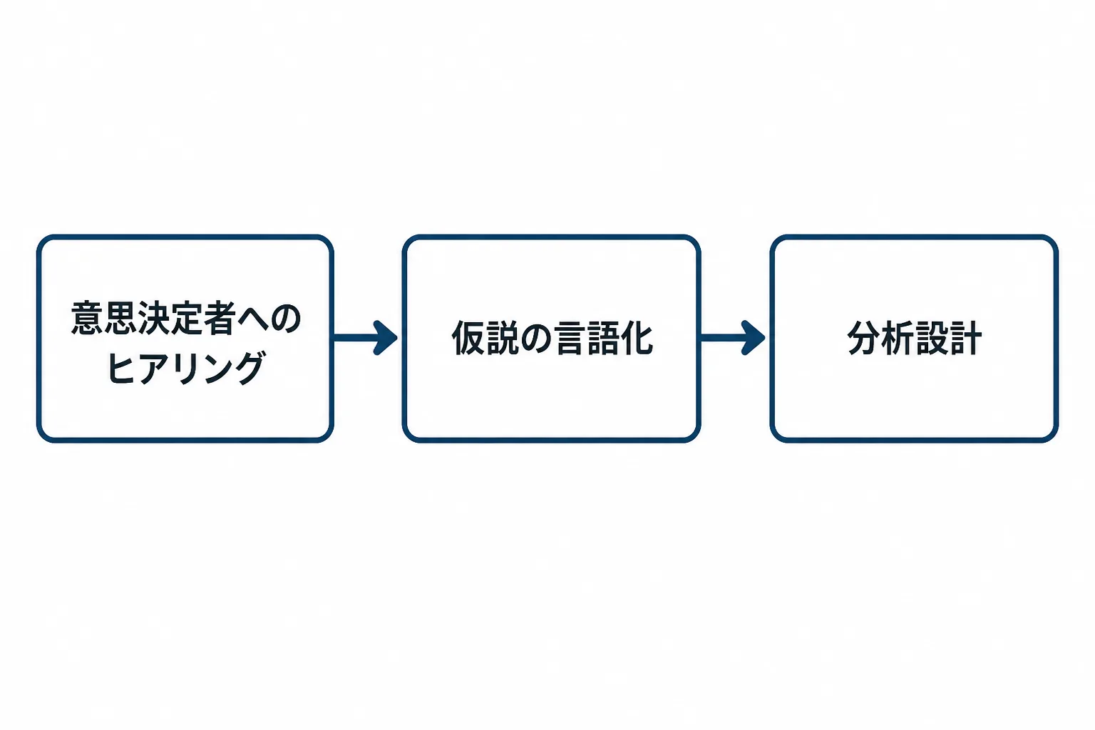 意思決定者へのヒアリングから仮説の言語化、分析設計へと3段階で進む矢印のフロー図