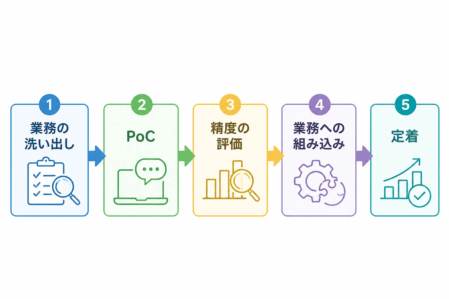LLM導入案件の進み方を、業務の洗い出し、PoC、精度の評価、業務への組み込み、定着の5段階で示した流れ図