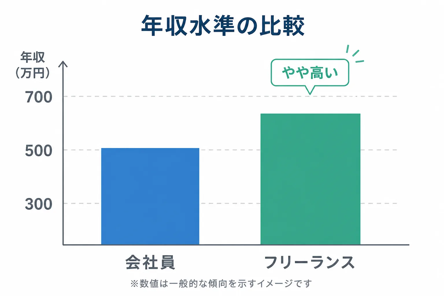 会社員とフリーランスの年収水準を比較するグラフ風の図解