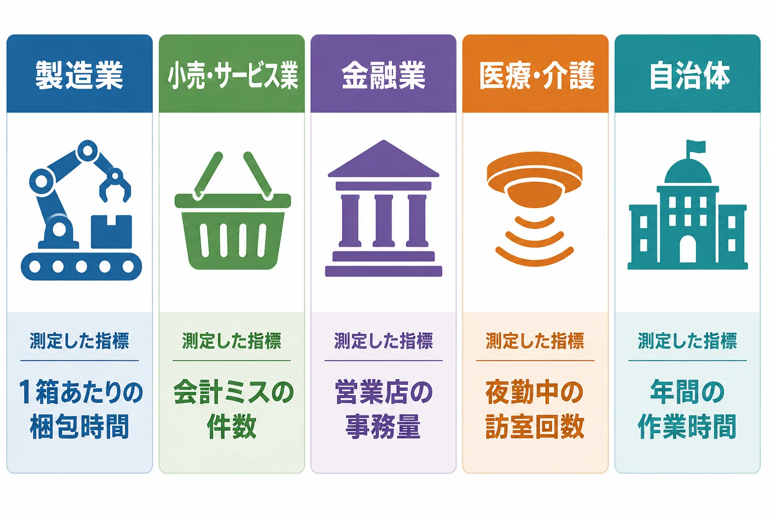 製造業・小売サービス業・金融業・医療介護・自治体の5業種と、それぞれの成果の測り方（梱包時間・会計ミス・事務量・訪室回数・作業時間）を横並びにした比較図
