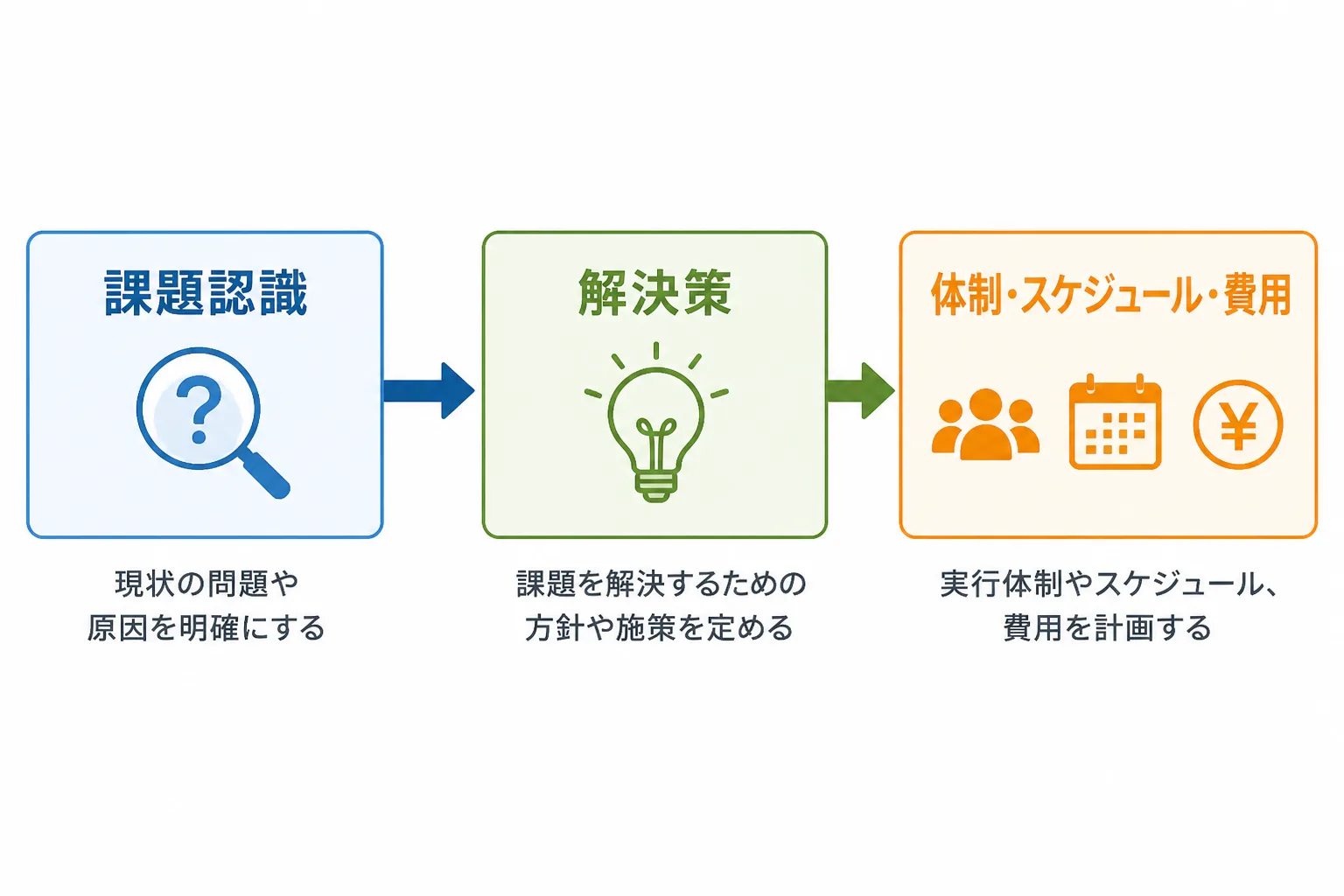 提案書の基本構成である課題認識・解決策・体制/スケジュール/費用の3パートが矢印でつながるフロー図