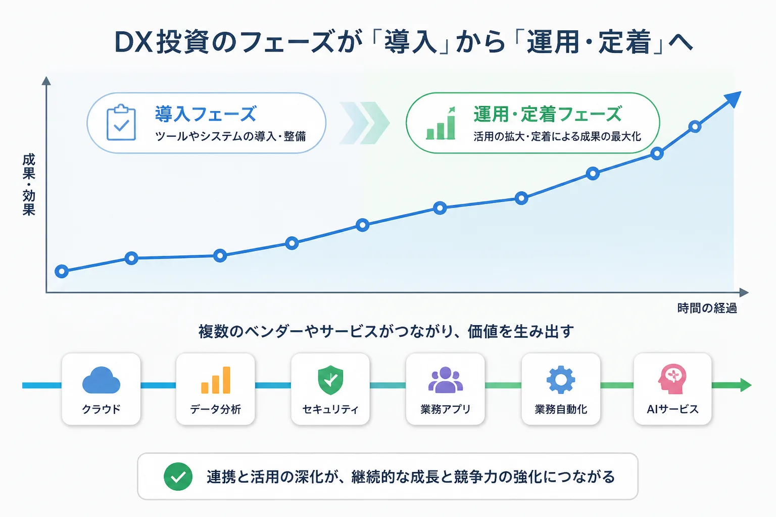 DX投資のフェーズが導入段階から運用・定着段階へ移っていく様子を示す図解