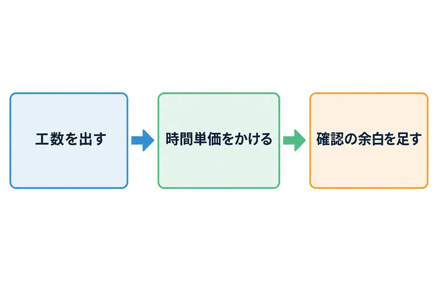 工数を出す、時間単価をかける、確認の余白を足すという成果物単価の見積もり3手順を示した図