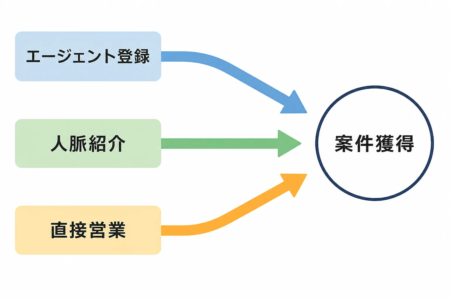 エージェント登録・人脈紹介・直接営業という3つの経路が案件獲得という1点に合流する様子を示すフロー図