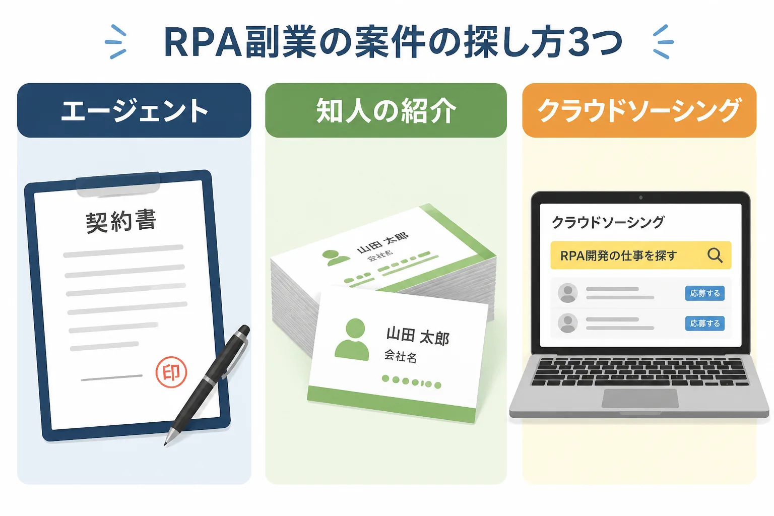 エージェント、知人の紹介、クラウドソーシングという3つの案件の探し方を並べた比較図