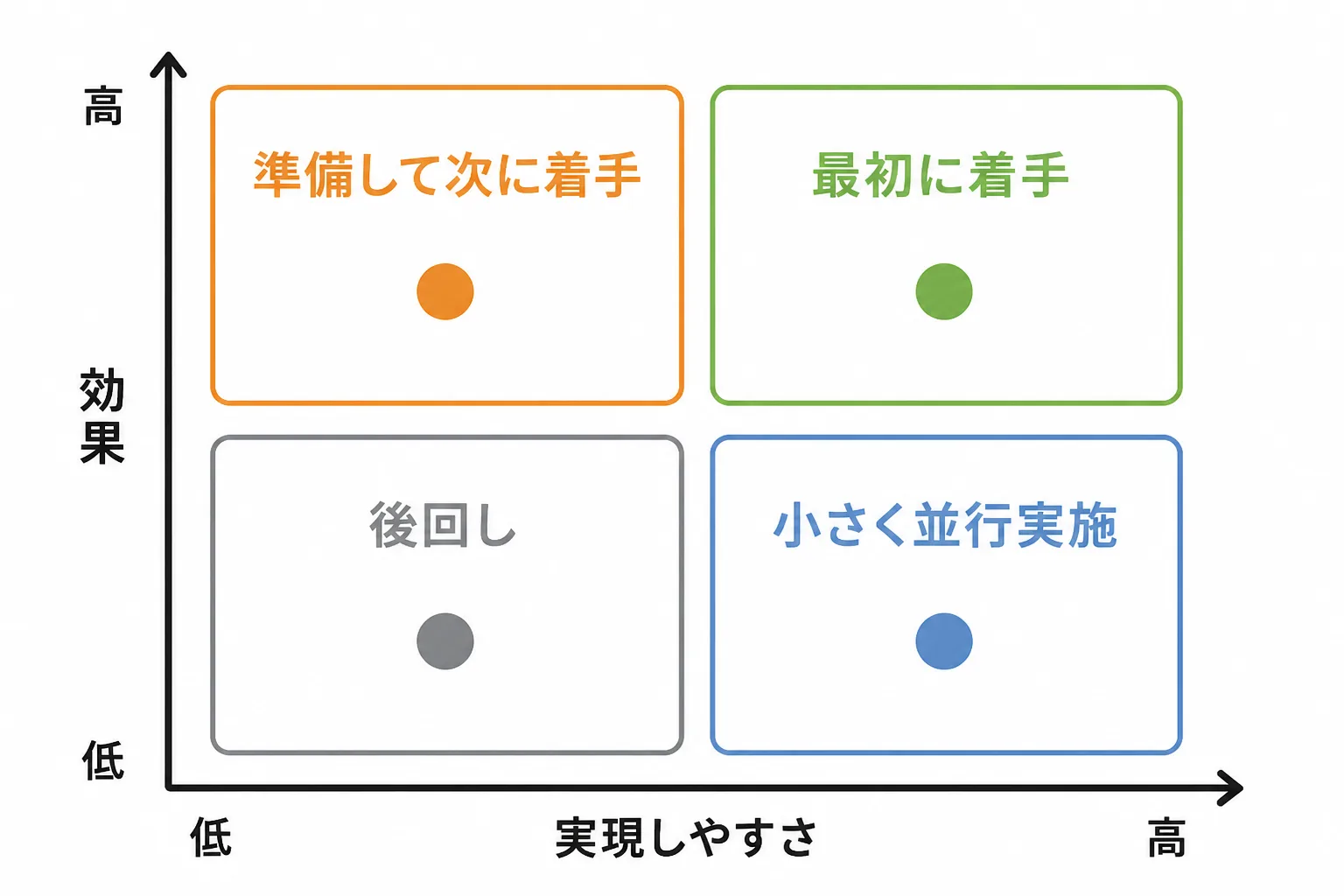 効果と実現しやすさの2軸で施策を4つの区分に分けた優先付けマトリクス