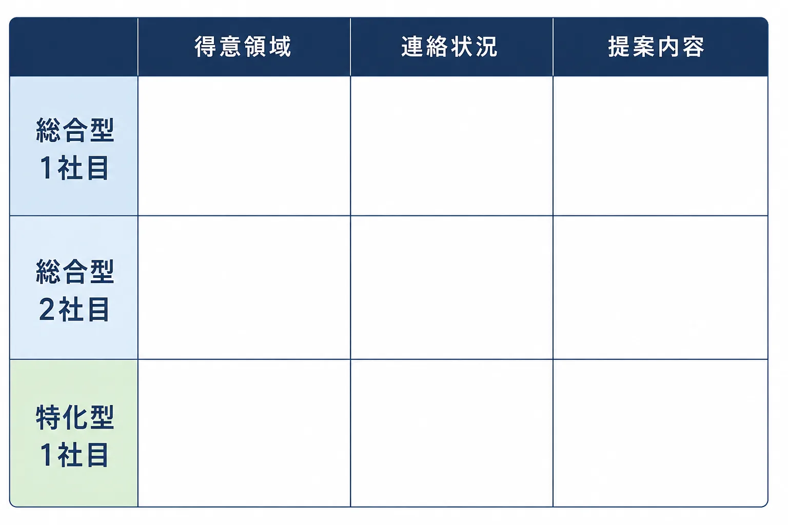 総合型と特化型のエージェントを得意領域・連絡状況・提案内容の3項目で整理する管理表の図解