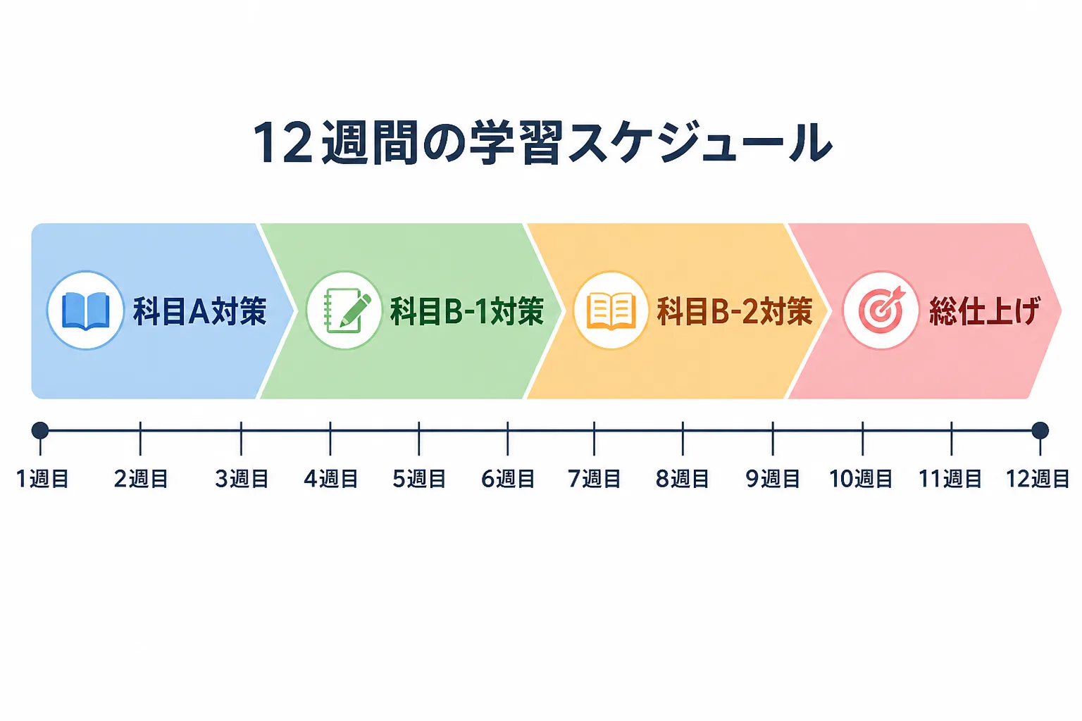 12週間の学習ロードマップを示すタイムライン図解