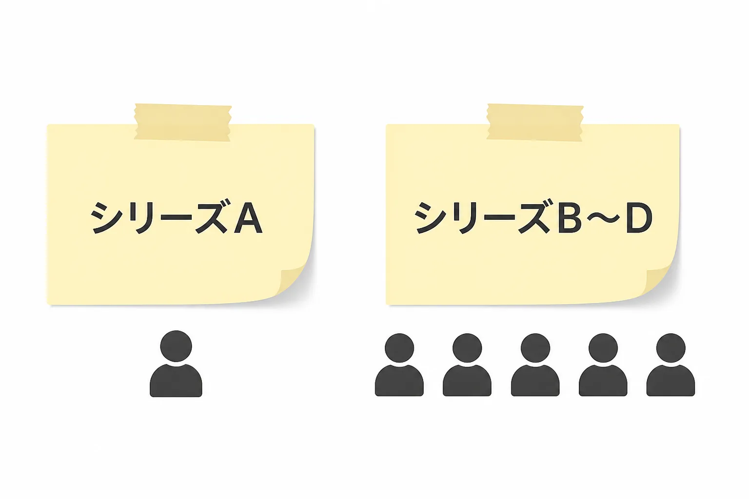 シリーズAからシリーズB〜Dへの成長に伴い、カスタマーサクセス担当が1人体制から5人体制に増える様子を示した図。