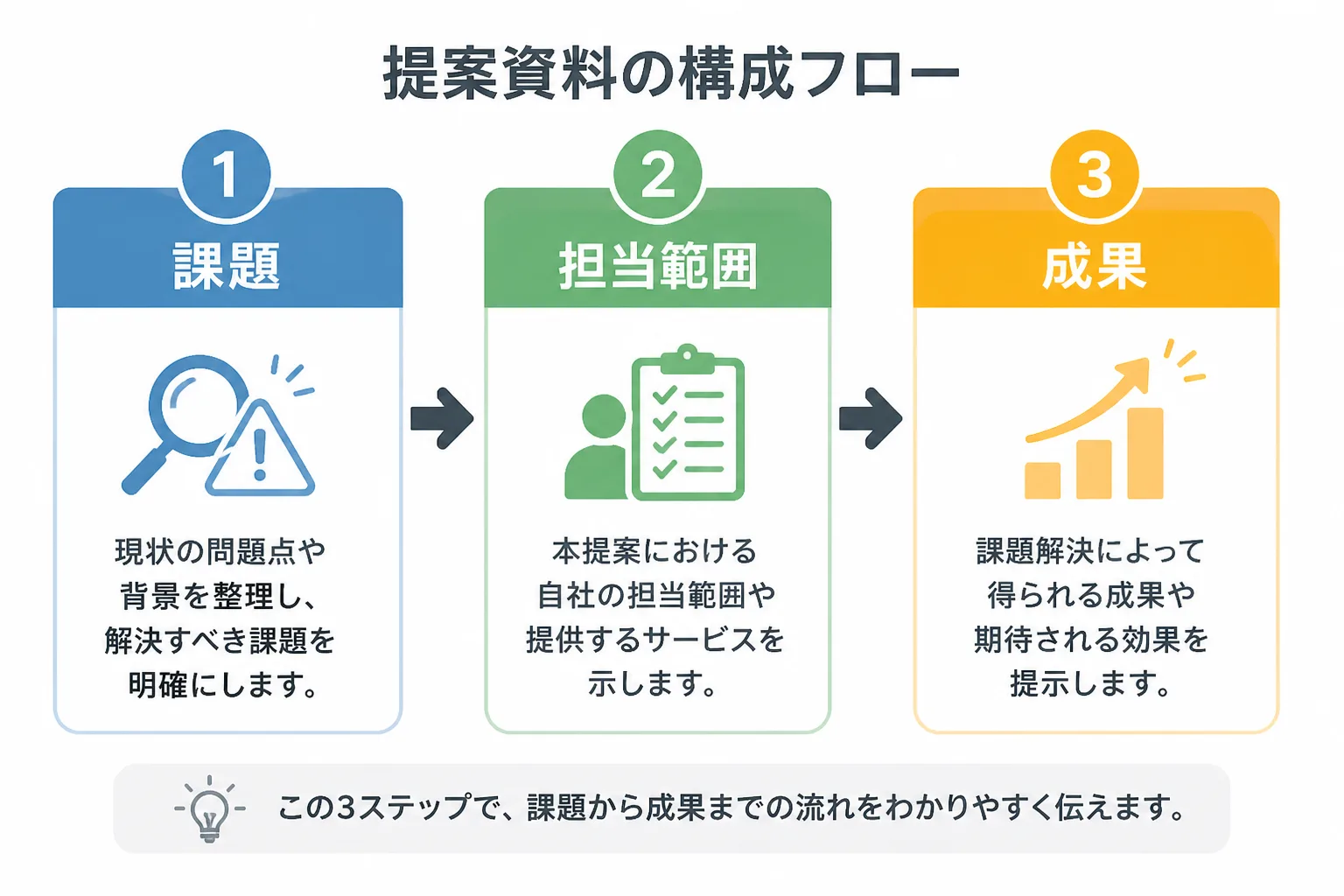 提案資料の構成を課題・担当範囲・成果の3ステップで示すフロー図