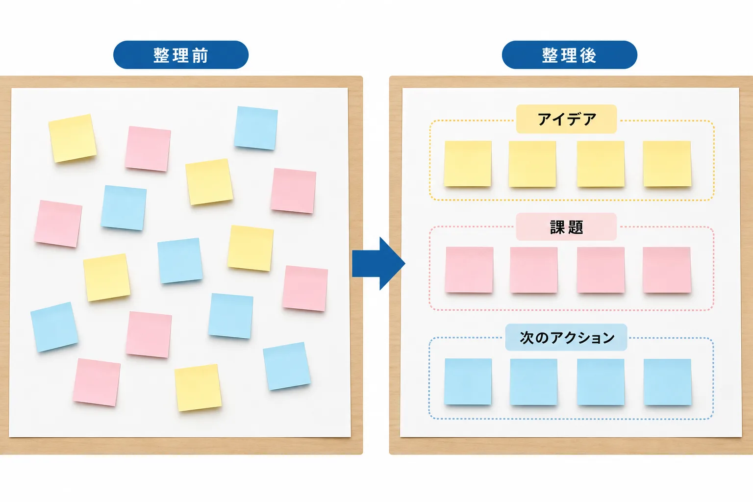 散らばった付箋が右側で3つのグループに整理される様子を示した図解
