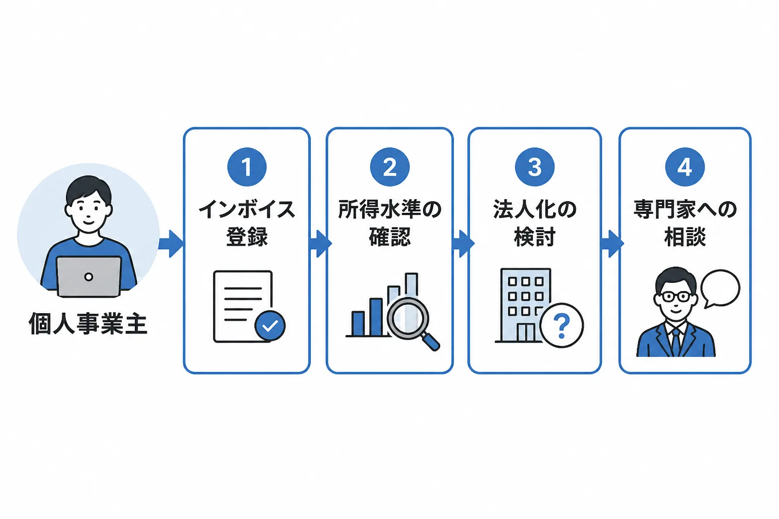 個人事業主としてのインボイス登録から法人化検討、専門家への相談に至るまでの判断フローを示す図解