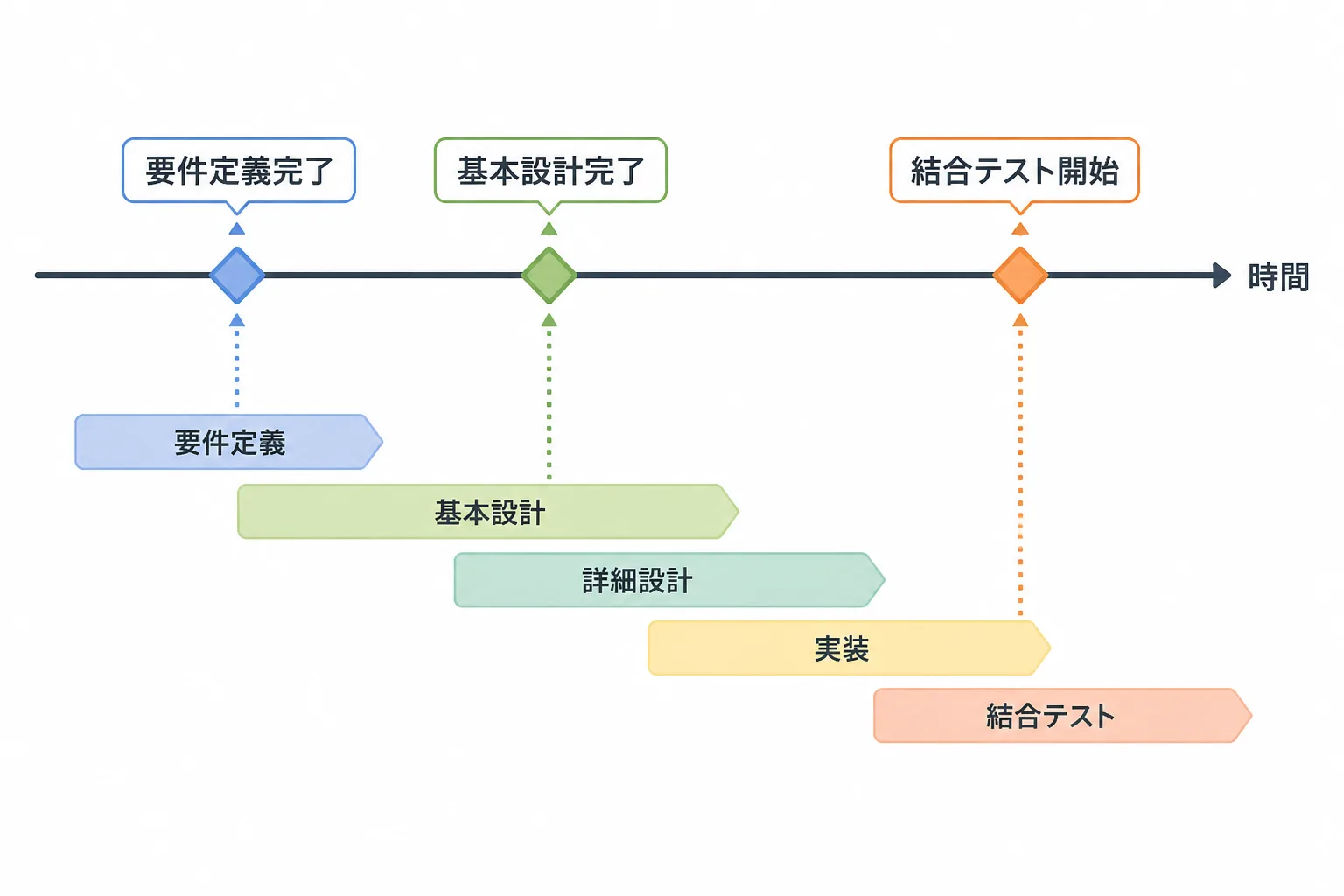粒度の異なるマイルストーンと依存関係のあるタスクを矢印で結んだタイムライン図