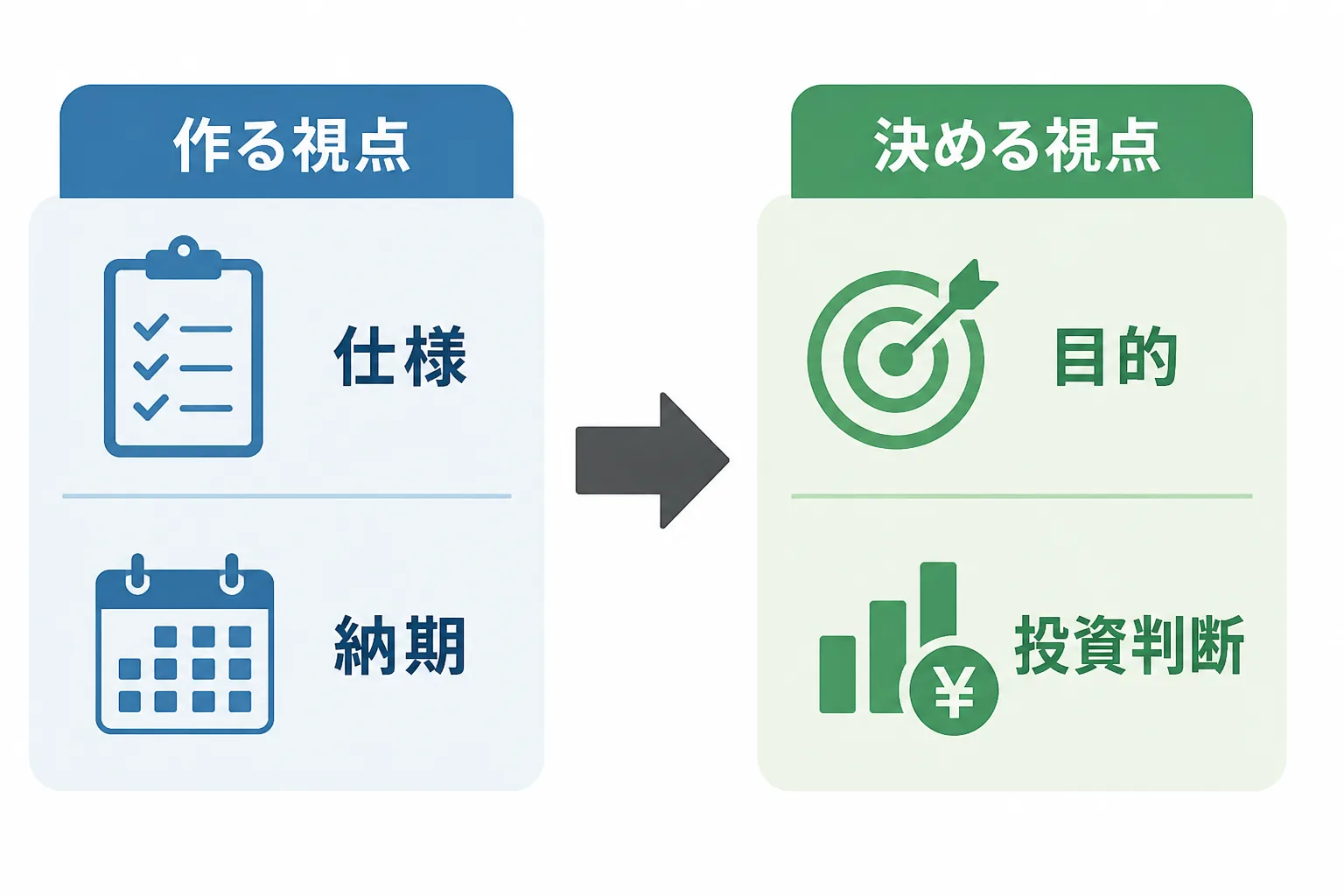 仕様と納期を見る作る視点から、目的と投資判断を見る決める視点へ切り替わることを示す対比図