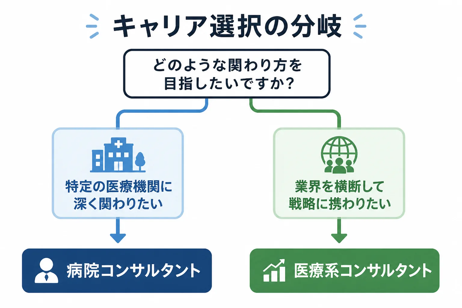 病院コンサルタントと医療系コンサルタントのどちらのキャリアが向いているかを判断するための簡易フローチャート