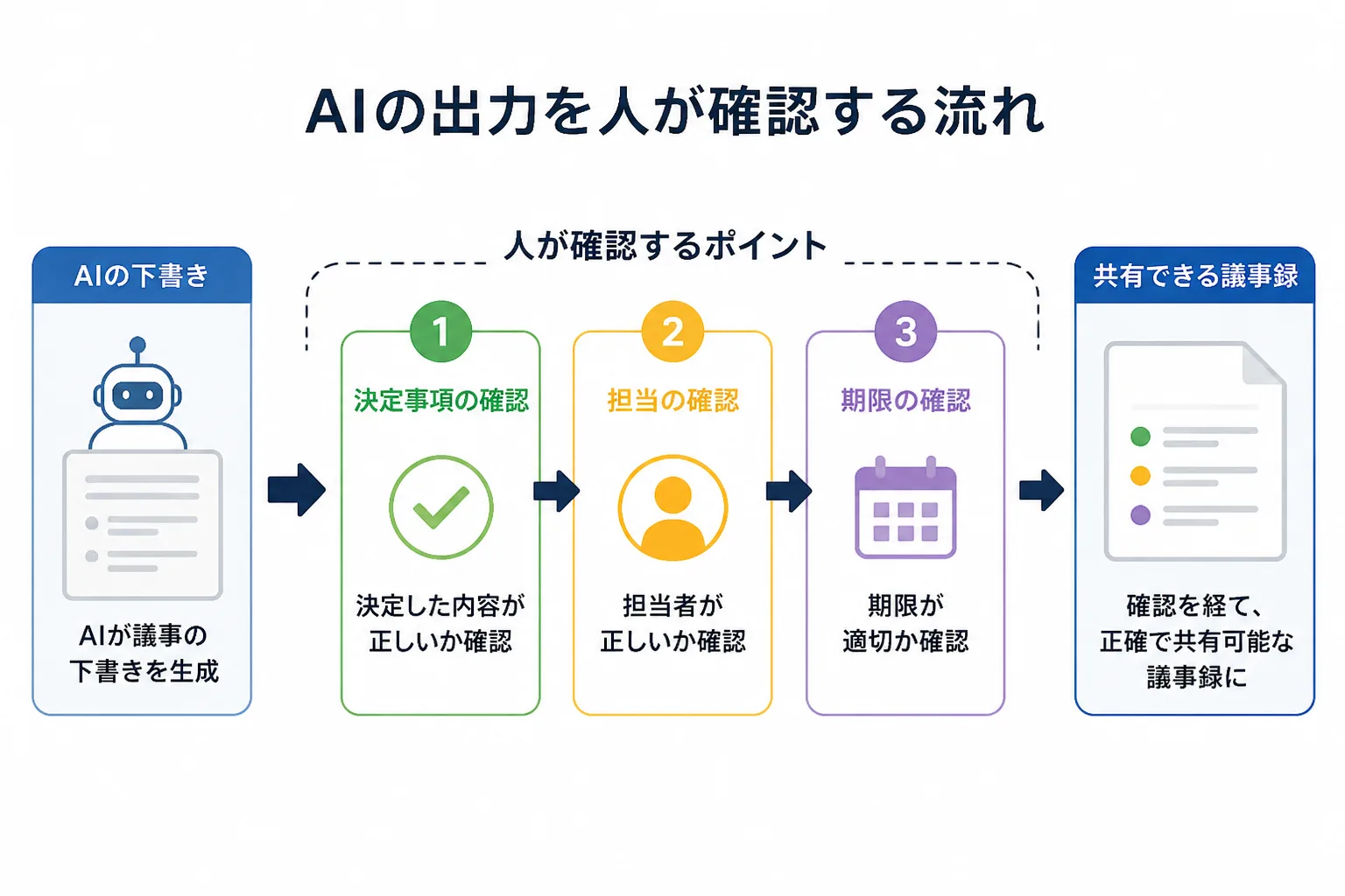 決定事項、担当、期限の3点を確認して議事録を仕上げる流れの図