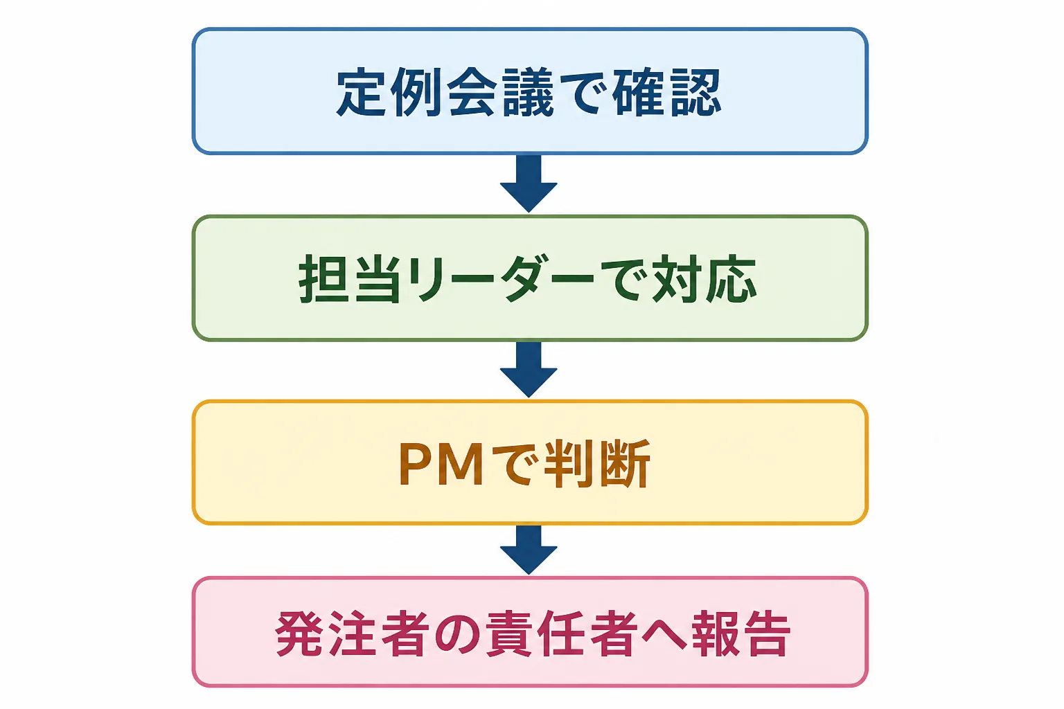 定例会議での確認から担当リーダー、PM、発注者の責任者へとリスクが引き上げられるエスカレーションの流れ図