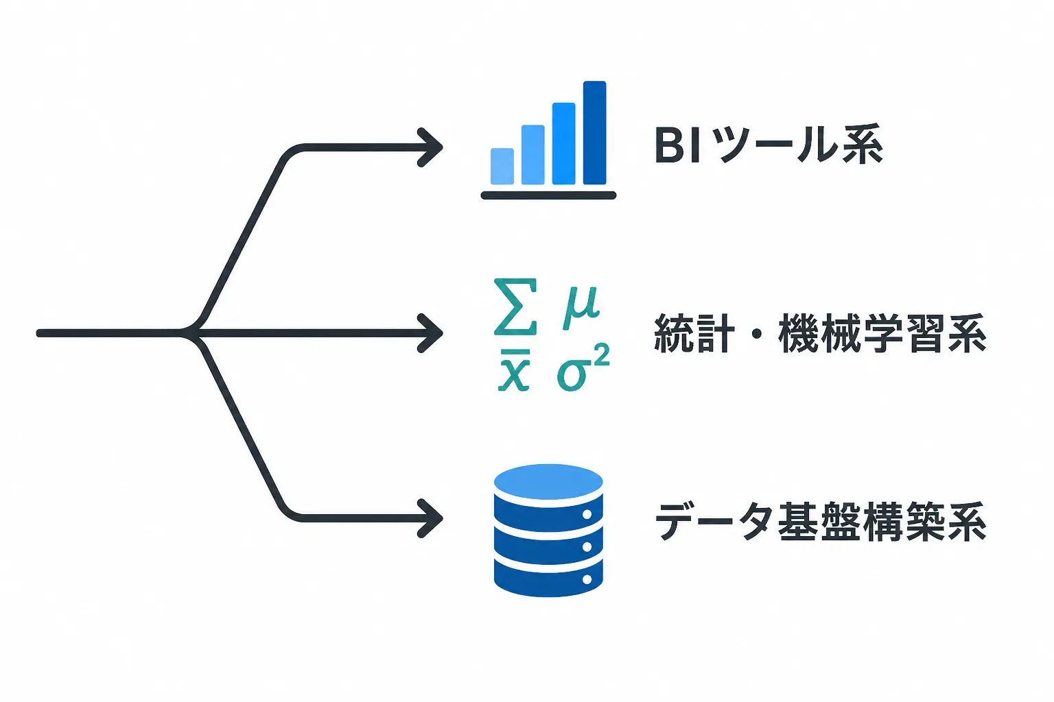 BIツール系・統計機械学習系・データ基盤構築系という3つのスキル系統から、それぞれ異なるアイコンへ矢印が枝分かれする図解