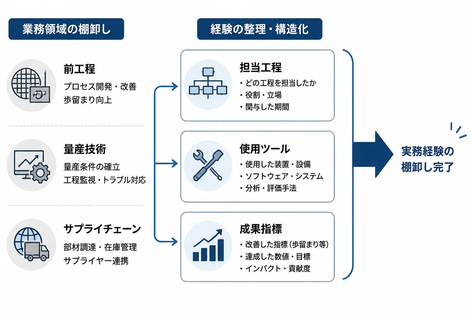 半導体エンジニアの実務経験を担当工程・使用ツール・成果指標の3項目に整理する棚卸しの流れを示す図解