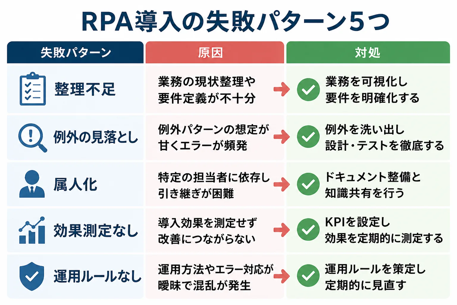 RPA導入の失敗パターン5つを原因と対処の組み合わせで示した比較図
