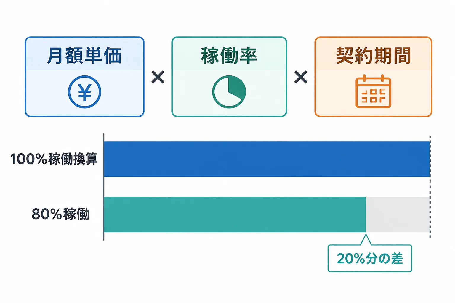 「月額単価」「稼働率」「契約期間」の3つのラベルが並び、100%稼働換算と80%稼働を比べる棒グラフ風の図解