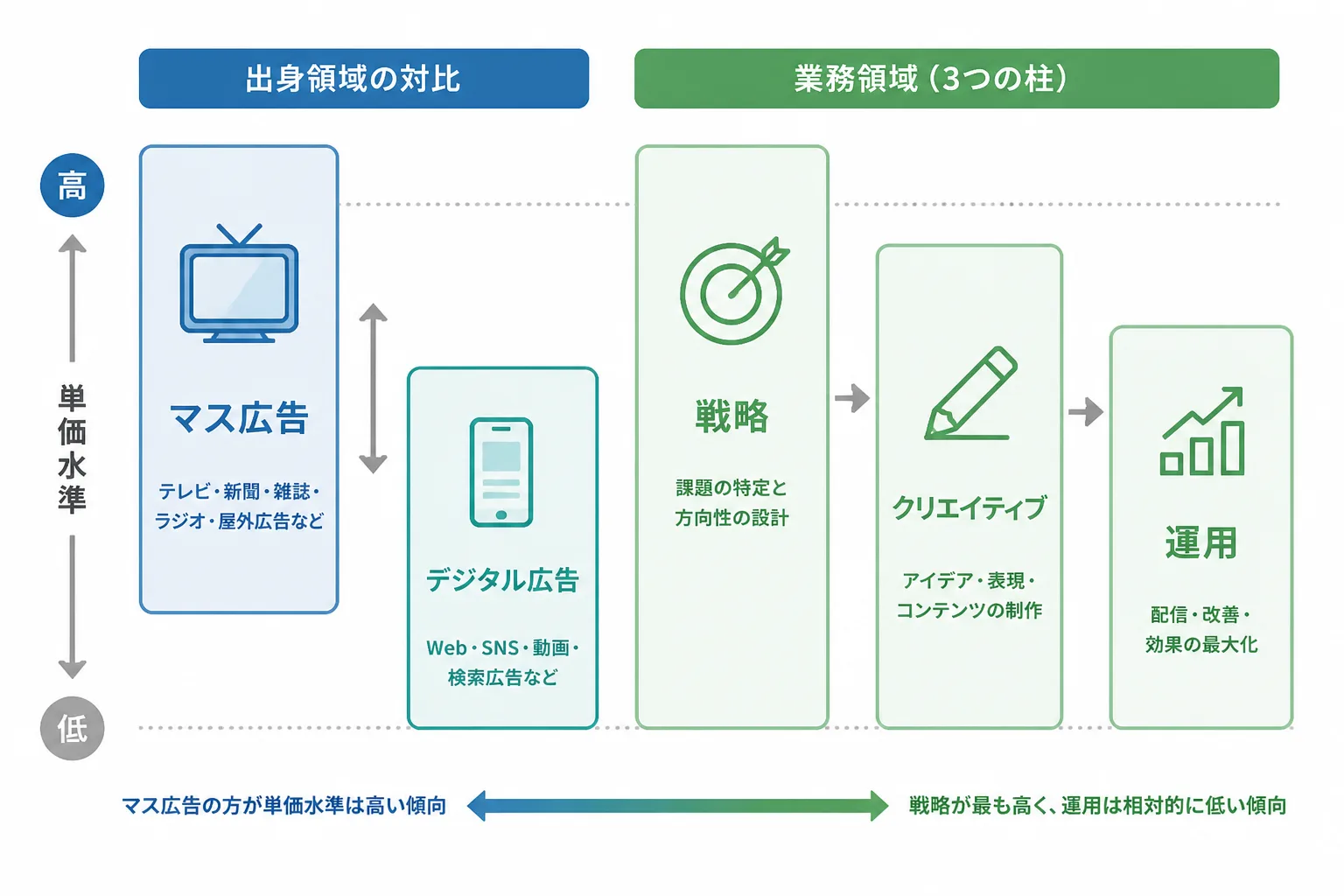 マス広告とデジタル広告の出身領域、戦略・クリエイティブ・運用という業務領域別に単価水準の違いを示す比較図解。