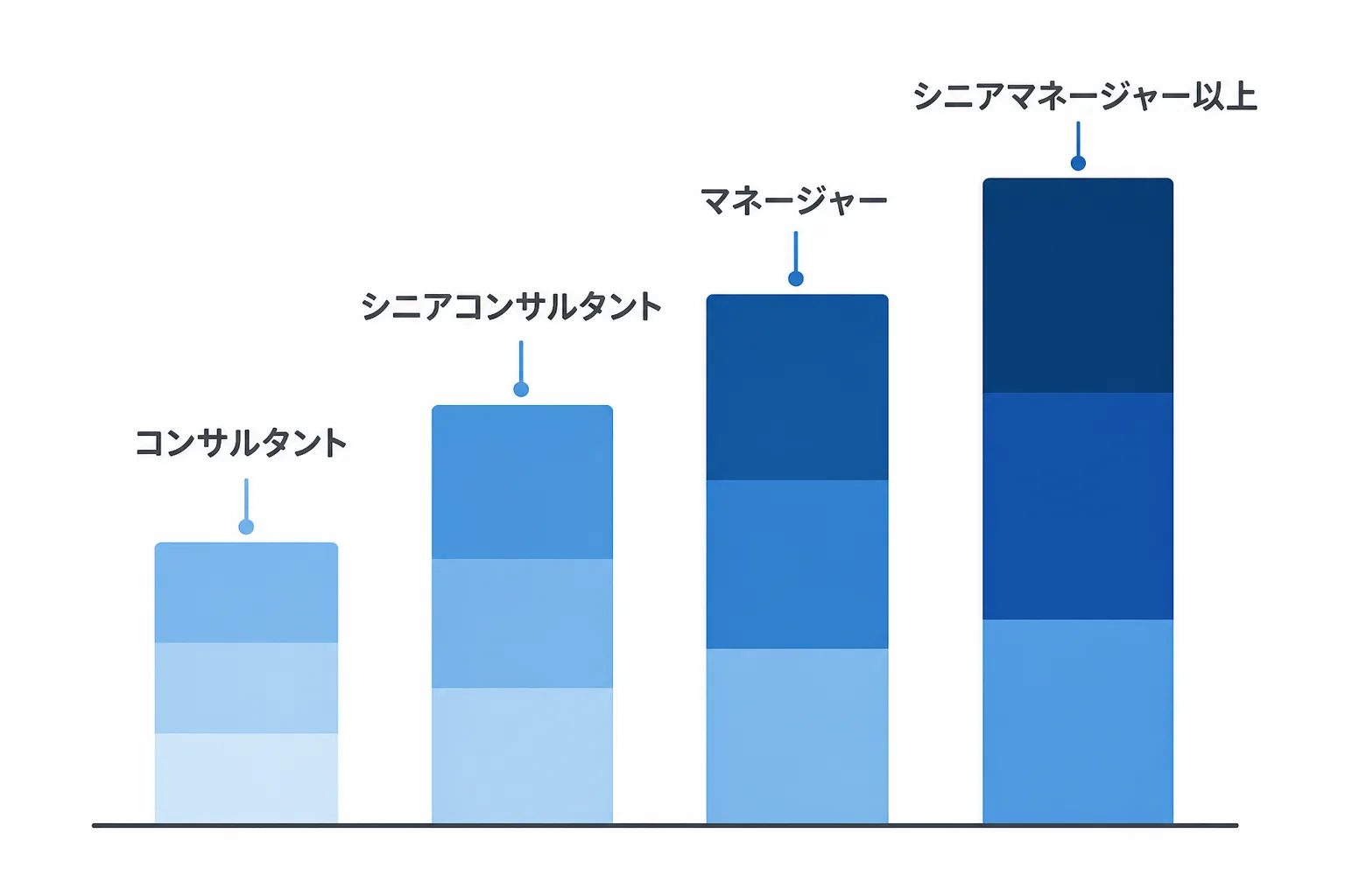 役職レベル別の月額単価の違いを段階的な棒グラフで示す図解